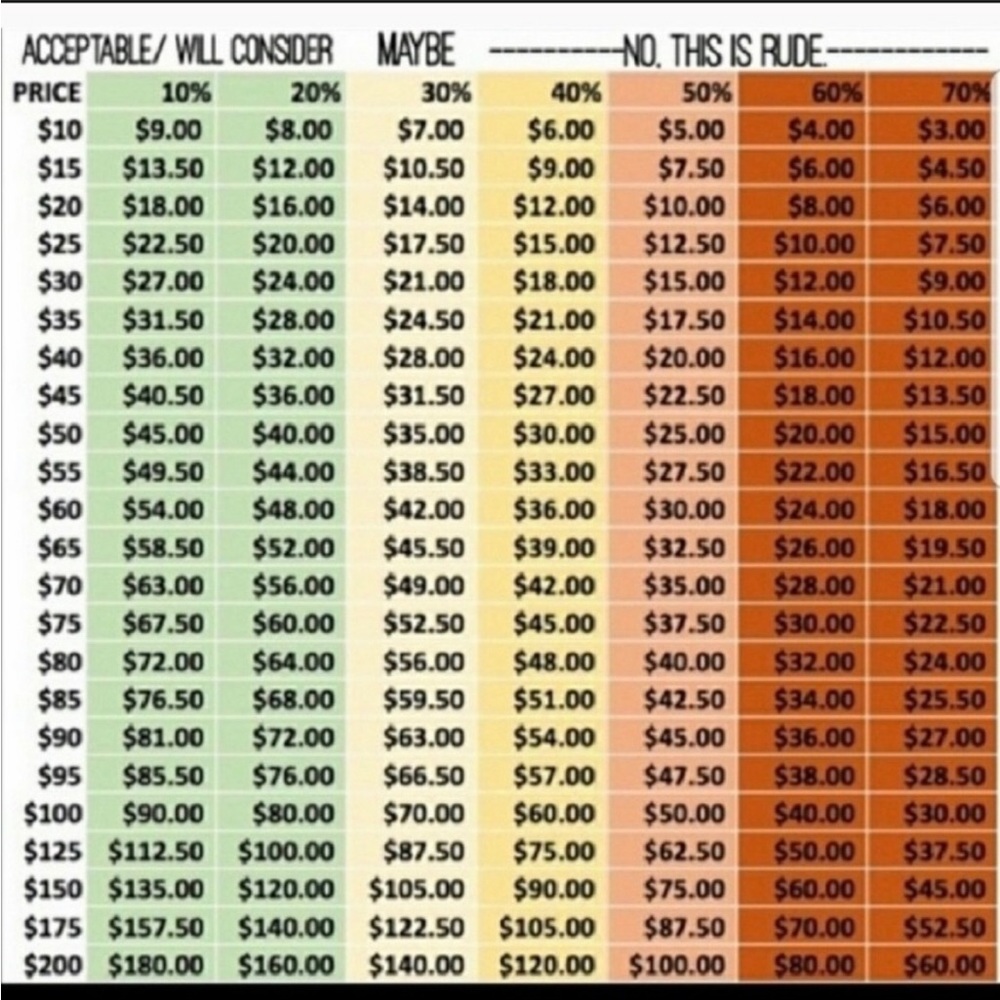 Offer chart